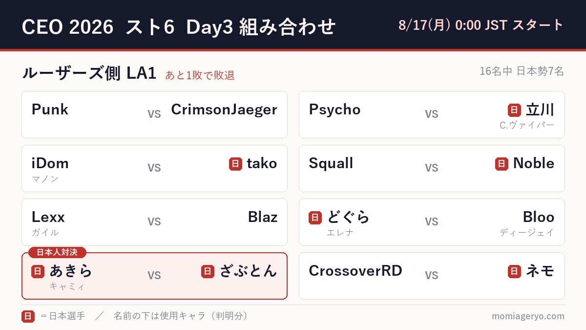 CEO 2026 スト6 Day3 ルーザーズ側LA1の組み合わせ（16名中日本勢7名）