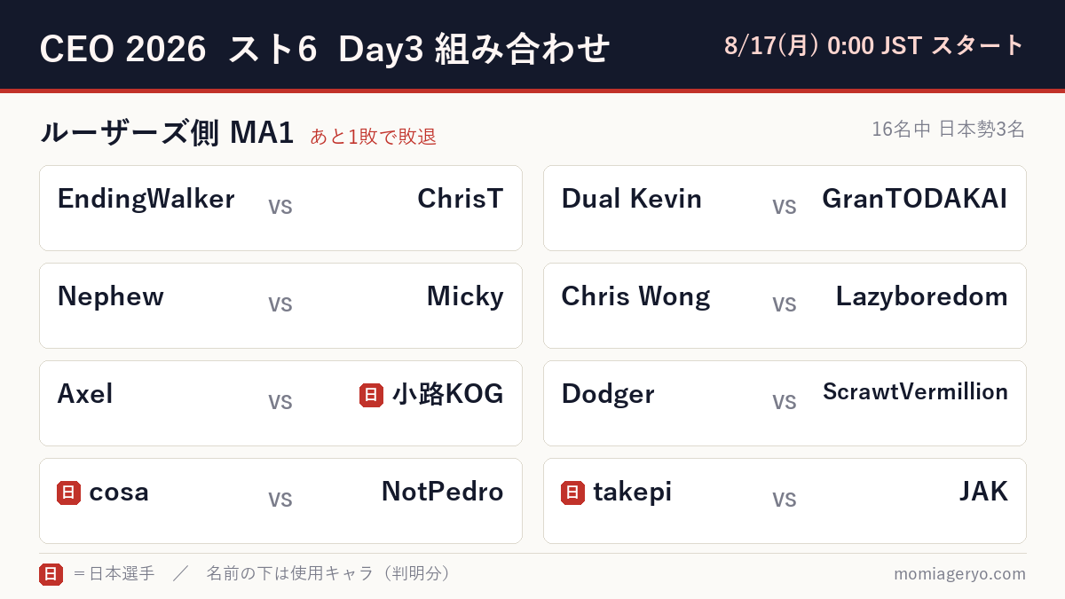 CEO 2026 スト6 Day3 ルーザーズ側MA1の組み合わせ（16名中日本勢3名）