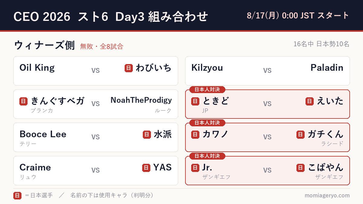 CEO 2026 スト6 Day3 ウィナーズ側の組み合わせ（8月17日0:00 JSTスタート、16名中日本勢10名）