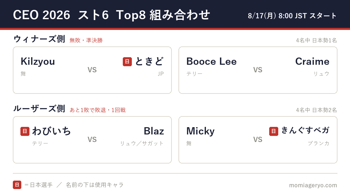 CEO 2026 スト6 Top8の組み合わせ（8月17日8:00 JSTスタート、8名中日本勢3名）